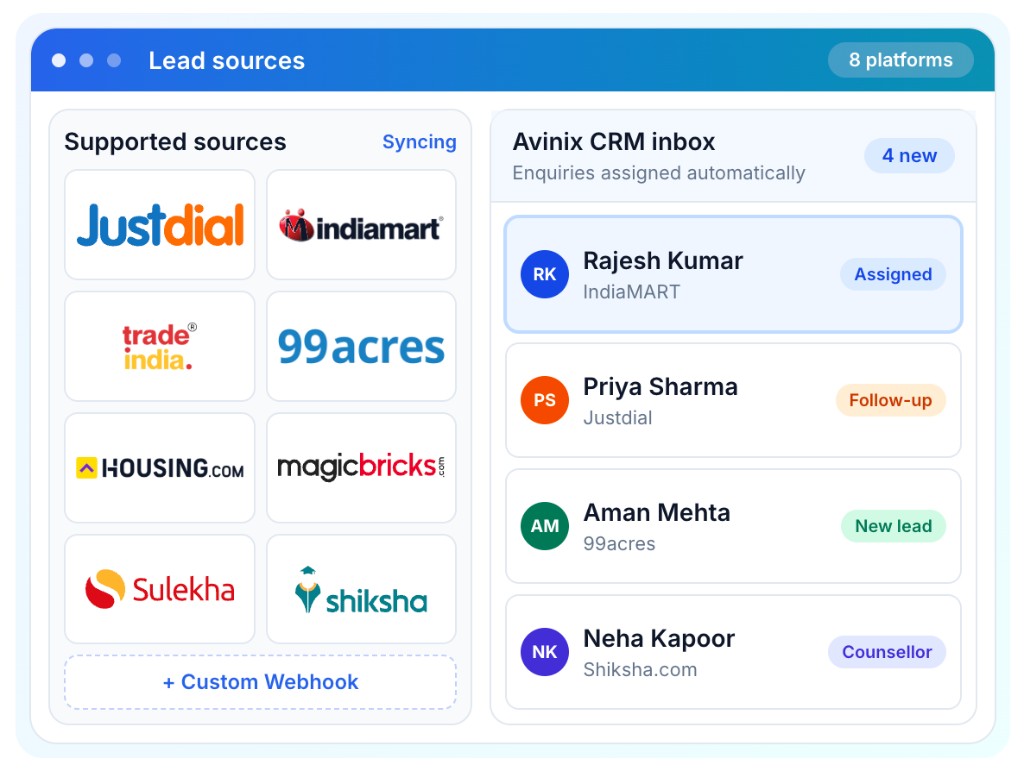 Lead sources such as Justdial, IndiaMART, 99acres, and Shiksha syncing into the Avinix CRM inbox